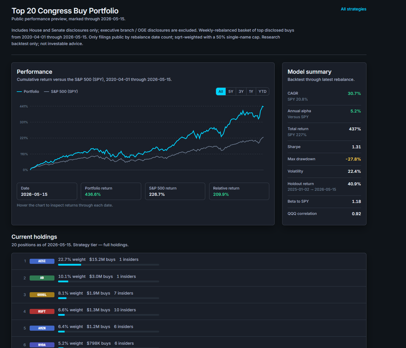 FollowTheInsider Top 20 Congress Buy Portfolio met performance chart, model summary en current holdings